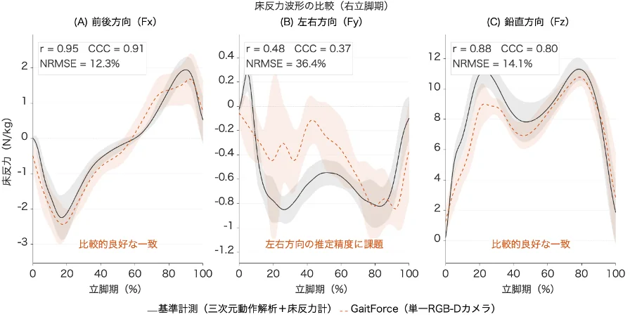 Ground reaction force comparison