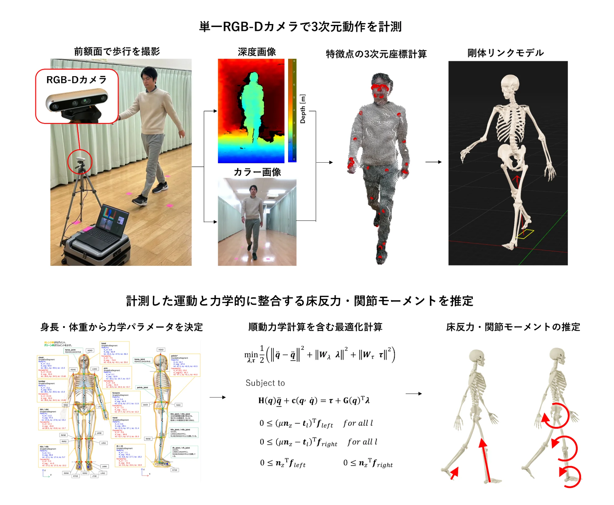 Method overview