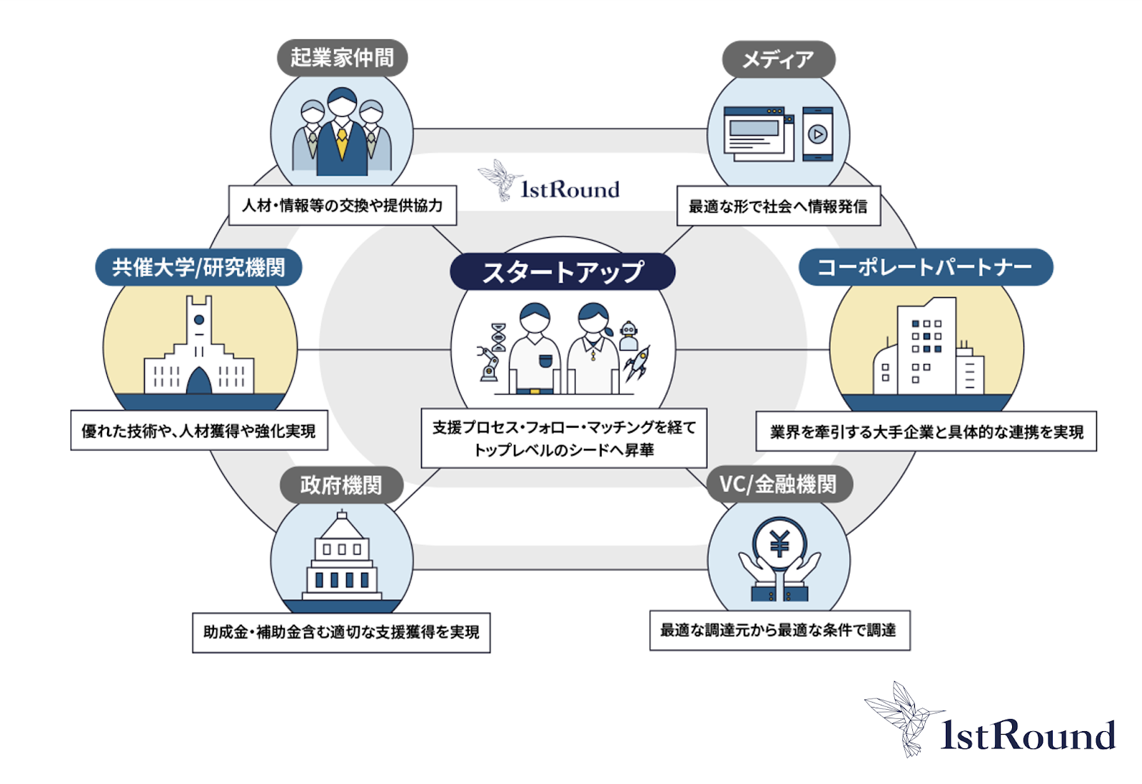 1stRound エコシステム